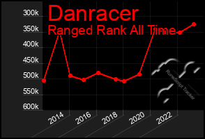 Total Graph of Danracer