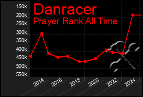 Total Graph of Danracer