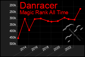 Total Graph of Danracer