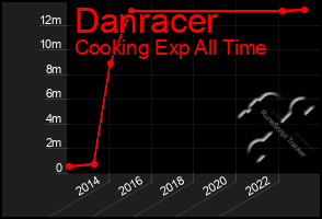 Total Graph of Danracer