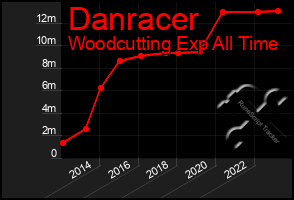 Total Graph of Danracer