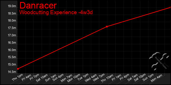 Last 31 Days Graph of Danracer