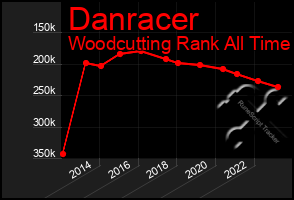 Total Graph of Danracer