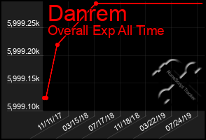 Total Graph of Danrem