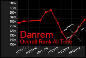 Total Graph of Danrem