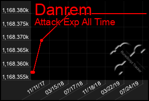 Total Graph of Danrem