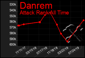 Total Graph of Danrem