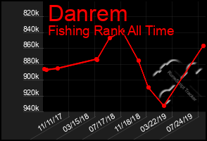 Total Graph of Danrem
