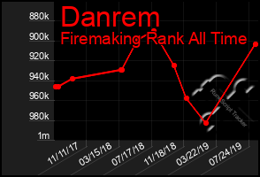 Total Graph of Danrem