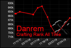 Total Graph of Danrem