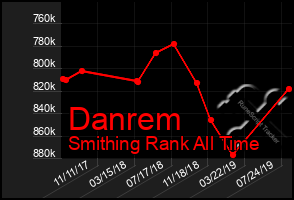 Total Graph of Danrem