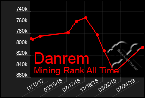 Total Graph of Danrem