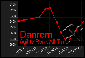 Total Graph of Danrem