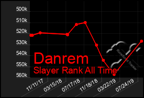 Total Graph of Danrem