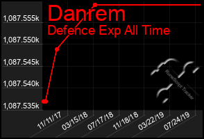 Total Graph of Danrem