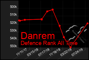 Total Graph of Danrem