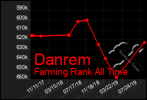 Total Graph of Danrem