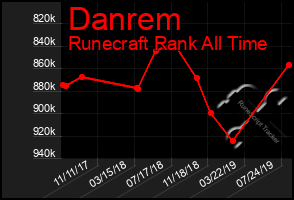 Total Graph of Danrem