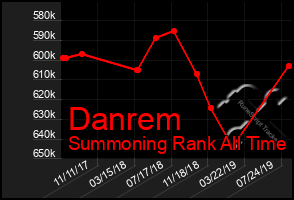 Total Graph of Danrem