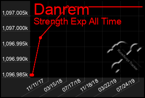 Total Graph of Danrem