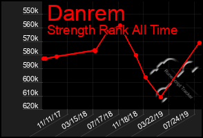 Total Graph of Danrem