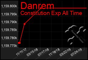 Total Graph of Danrem