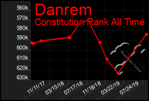 Total Graph of Danrem