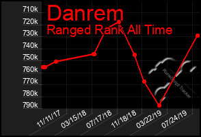 Total Graph of Danrem