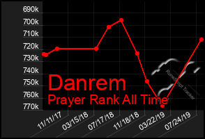 Total Graph of Danrem