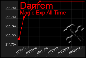 Total Graph of Danrem