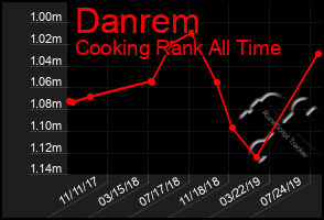 Total Graph of Danrem