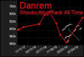 Total Graph of Danrem