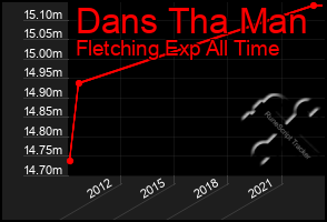 Total Graph of Dans Tha Man