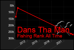 Total Graph of Dans Tha Man