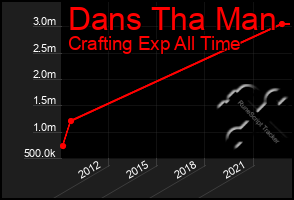 Total Graph of Dans Tha Man