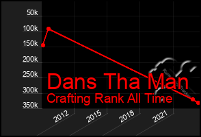 Total Graph of Dans Tha Man