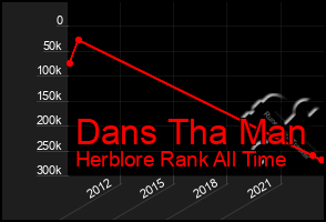 Total Graph of Dans Tha Man