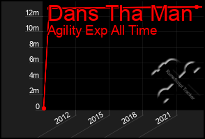 Total Graph of Dans Tha Man