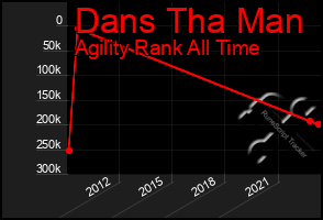 Total Graph of Dans Tha Man