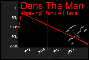 Total Graph of Dans Tha Man