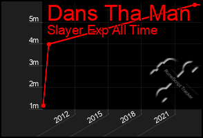 Total Graph of Dans Tha Man