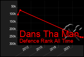 Total Graph of Dans Tha Man