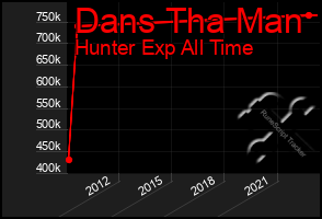 Total Graph of Dans Tha Man