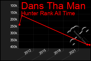 Total Graph of Dans Tha Man