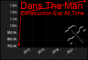 Total Graph of Dans Tha Man