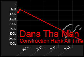 Total Graph of Dans Tha Man