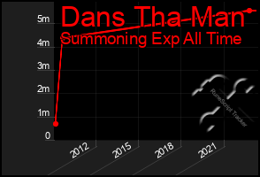 Total Graph of Dans Tha Man