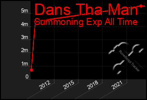 Total Graph of Dans Tha Man