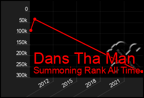 Total Graph of Dans Tha Man