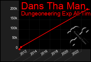 Total Graph of Dans Tha Man